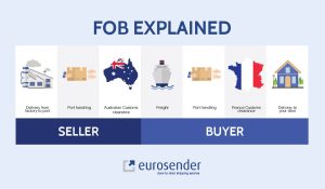 What is FOB in Shipping? Incoterms Explained - Eurosender